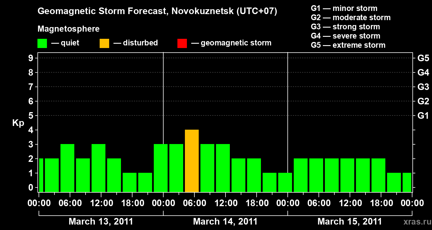 Forecast of the geomagnetic index&nbsp;Kp