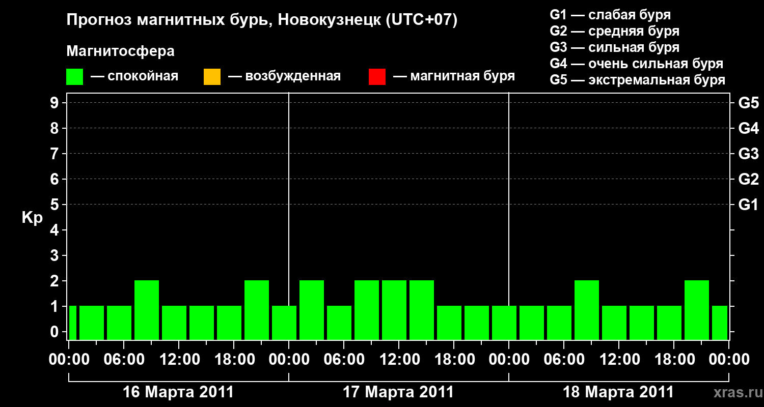 Прогноз геомагнитного индекса&nbsp;Kp