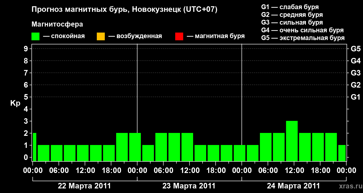 Прогноз геомагнитного индекса&nbsp;Kp