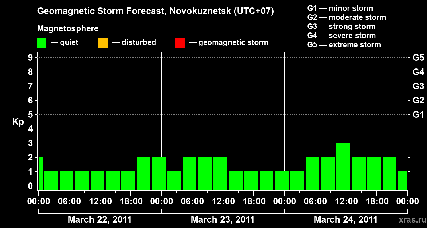 Forecast of the geomagnetic index&nbsp;Kp