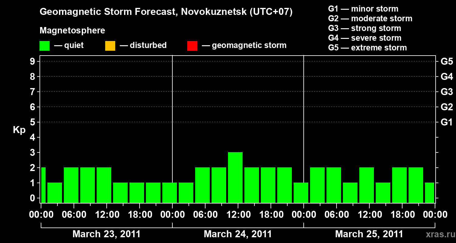 Forecast of the geomagnetic index&nbsp;Kp