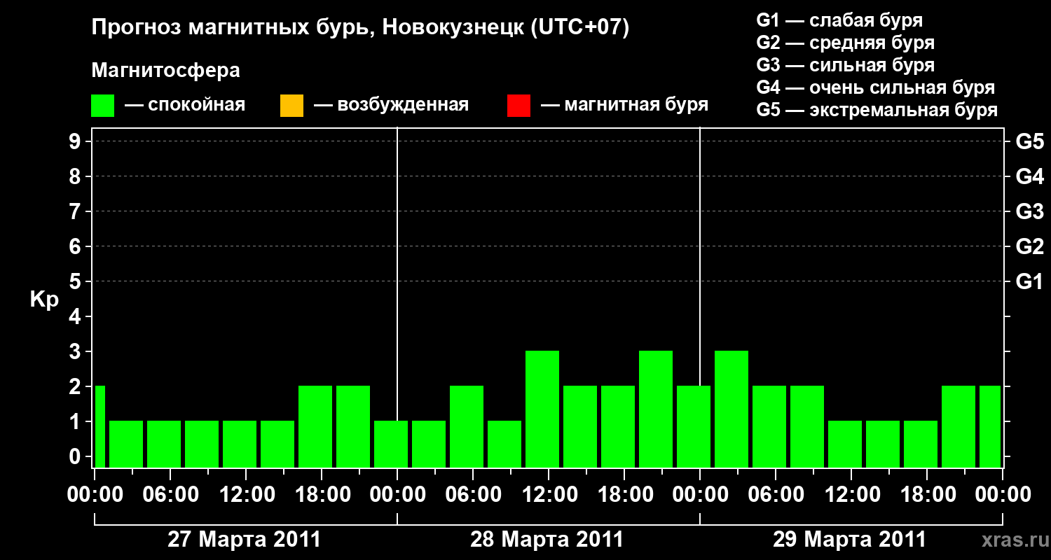 Прогноз геомагнитного индекса&nbsp;Kp