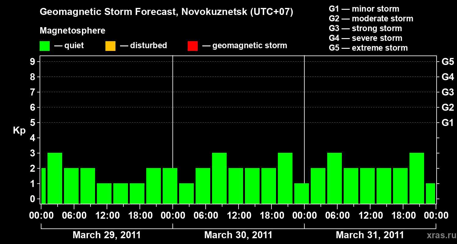 Forecast of the geomagnetic index&nbsp;Kp