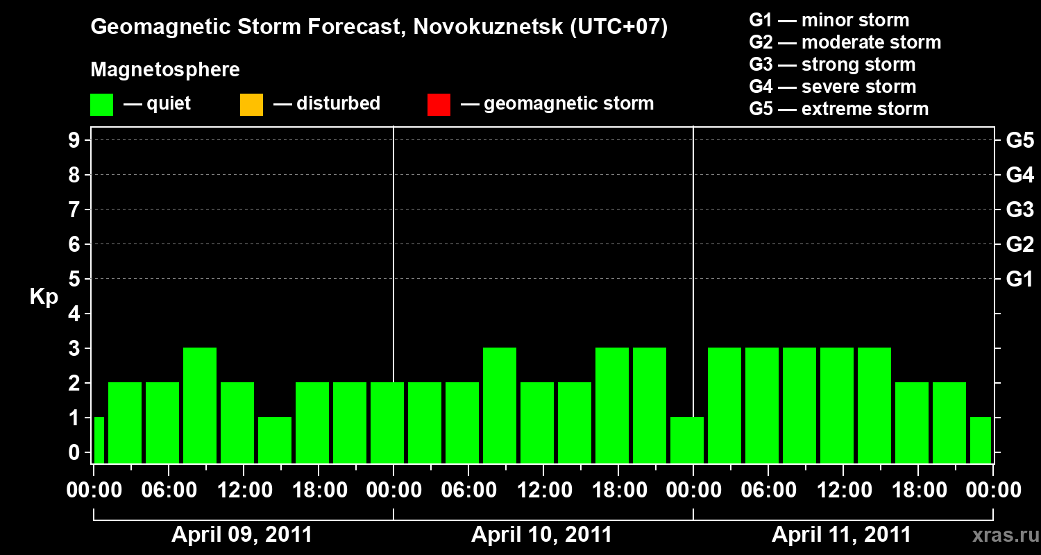 Forecast of the geomagnetic index&nbsp;Kp
