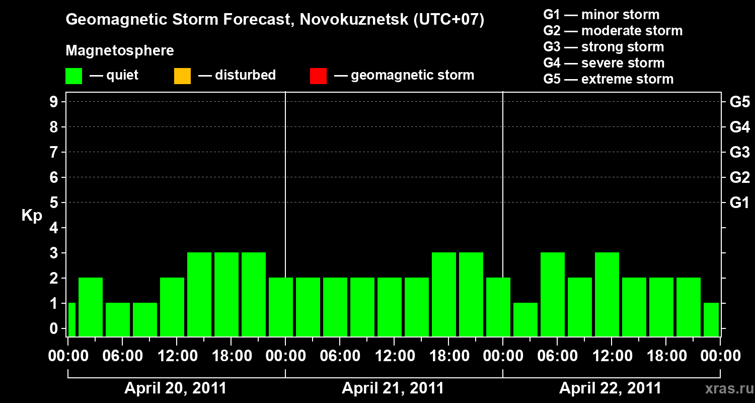 Forecast of the geomagnetic index&nbsp;Kp
