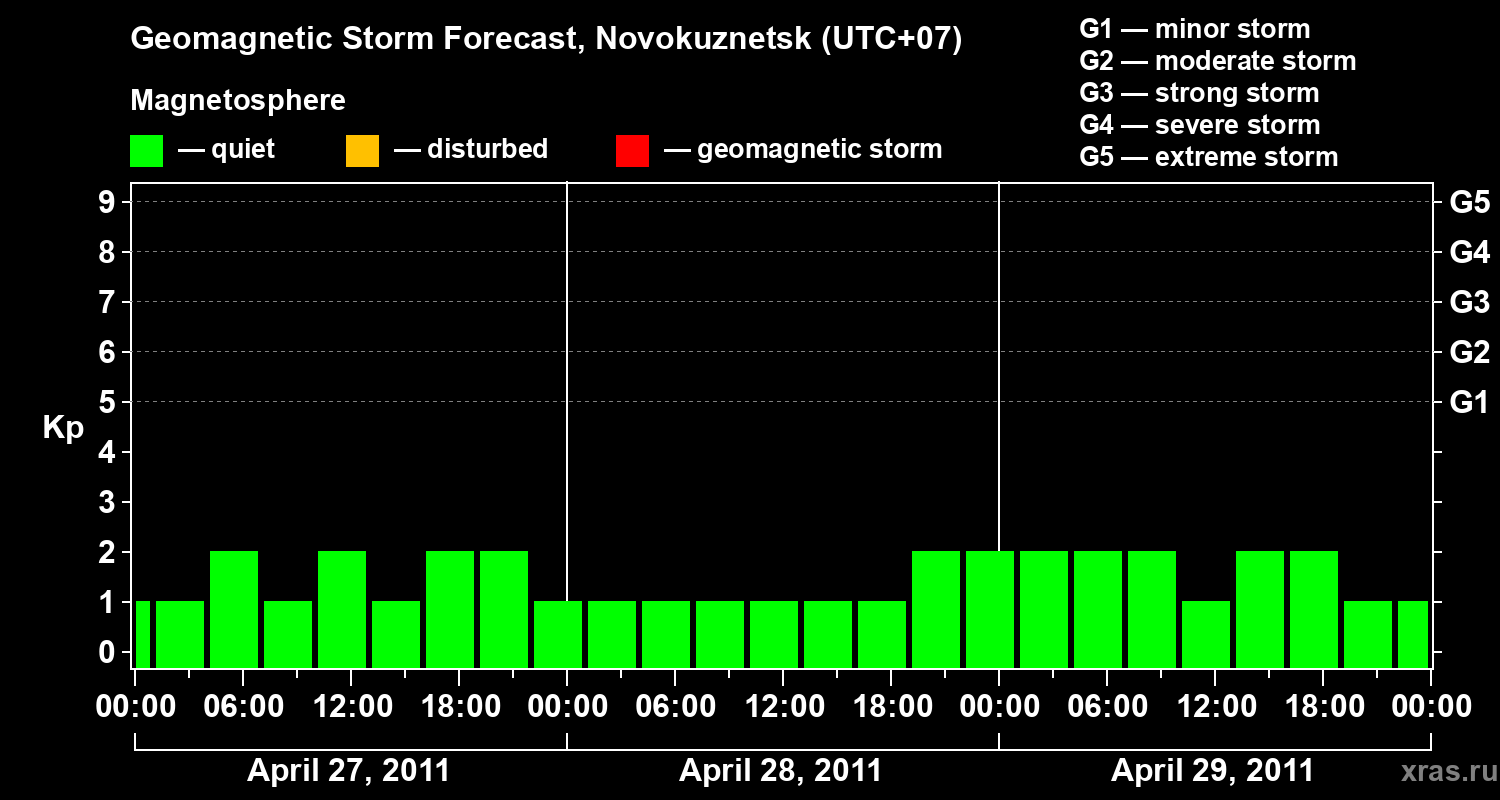 Forecast of the geomagnetic index&nbsp;Kp