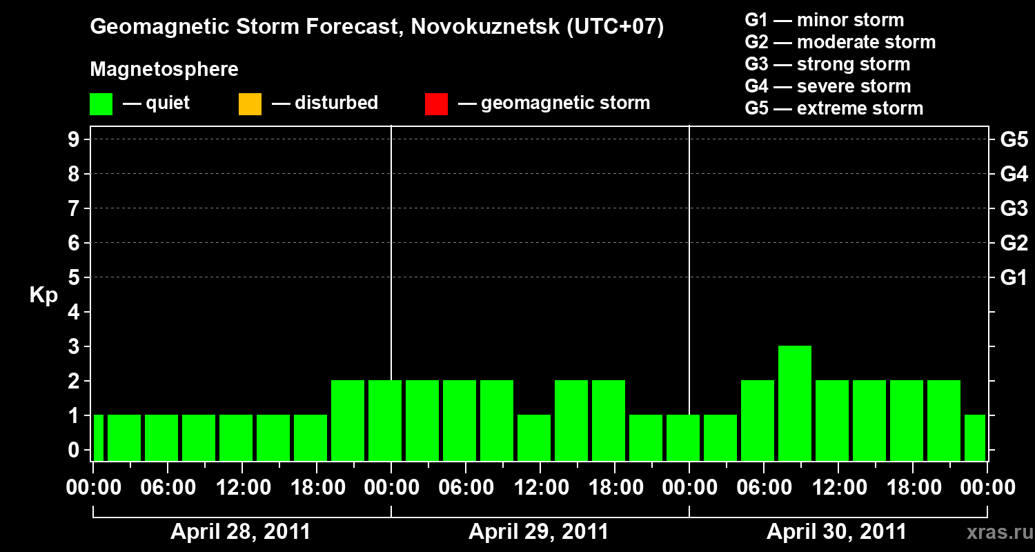 Forecast of the geomagnetic index&nbsp;Kp