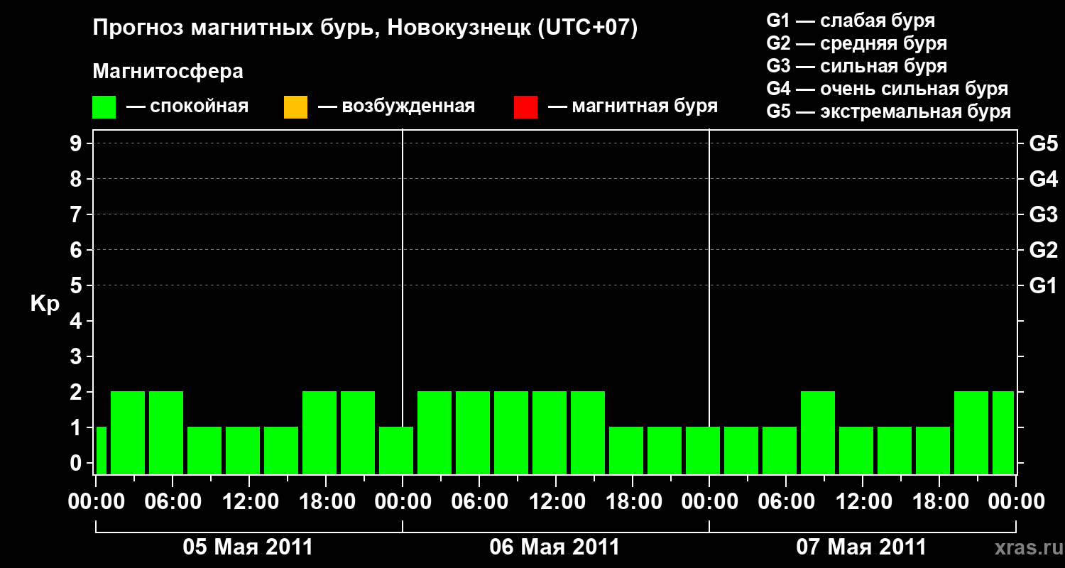 Прогноз геомагнитного индекса&nbsp;Kp