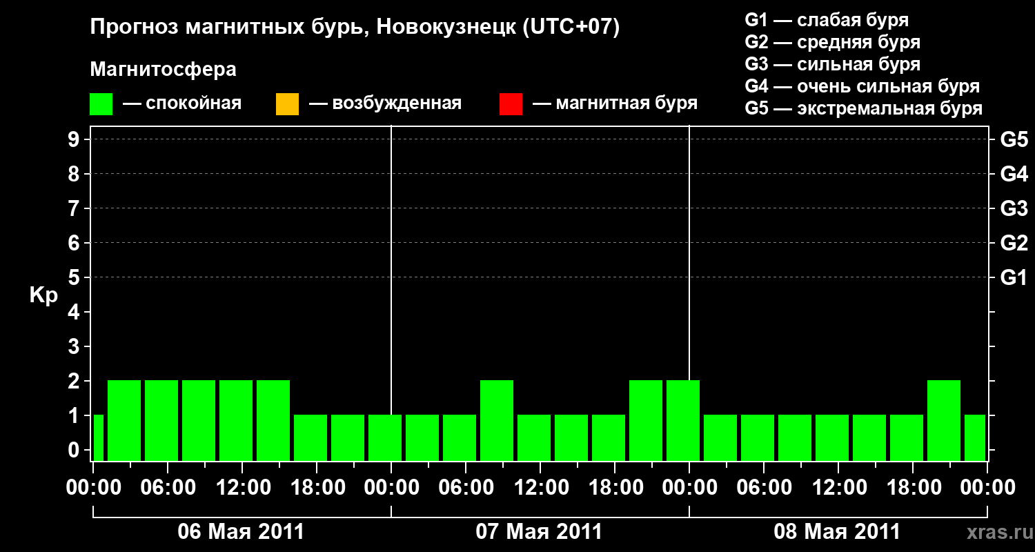Прогноз геомагнитного индекса&nbsp;Kp