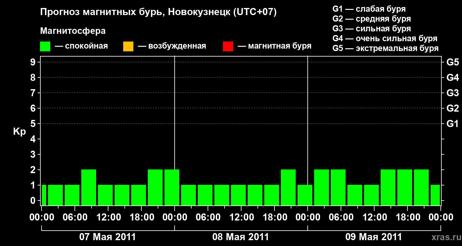 Прогноз геомагнитного индекса&nbsp;Kp