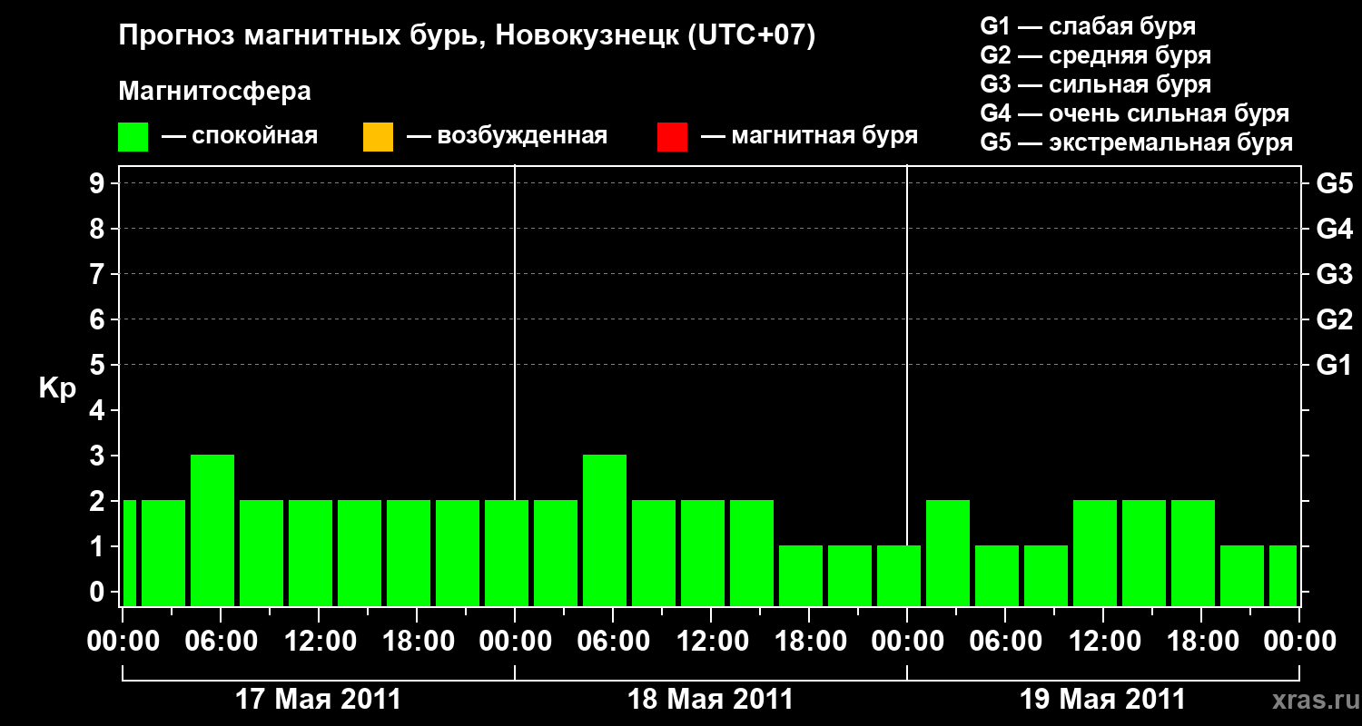 Прогноз геомагнитного индекса&nbsp;Kp