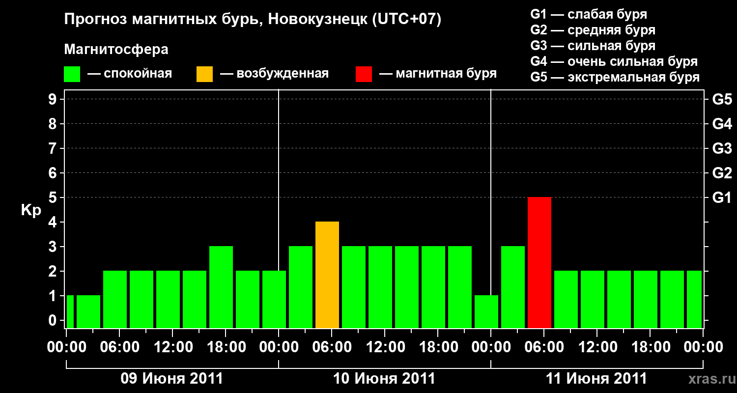 Прогноз геомагнитного индекса&nbsp;Kp