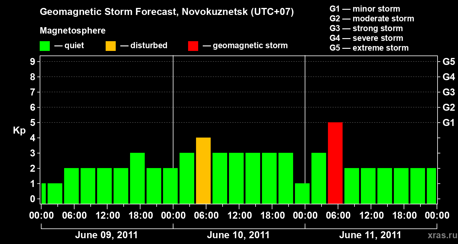 Forecast of the geomagnetic index&nbsp;Kp