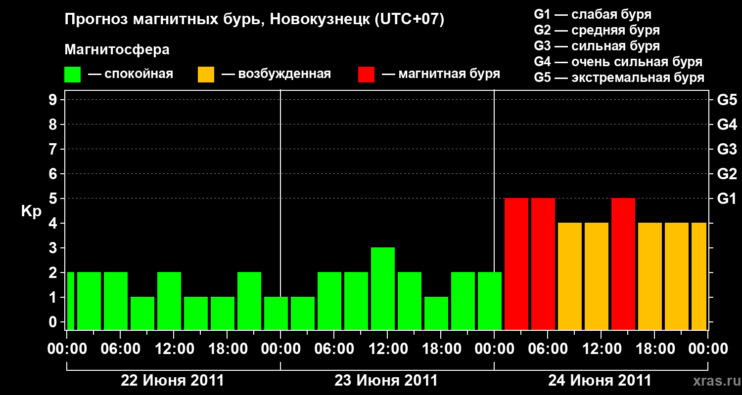 Прогноз геомагнитного индекса&nbsp;Kp