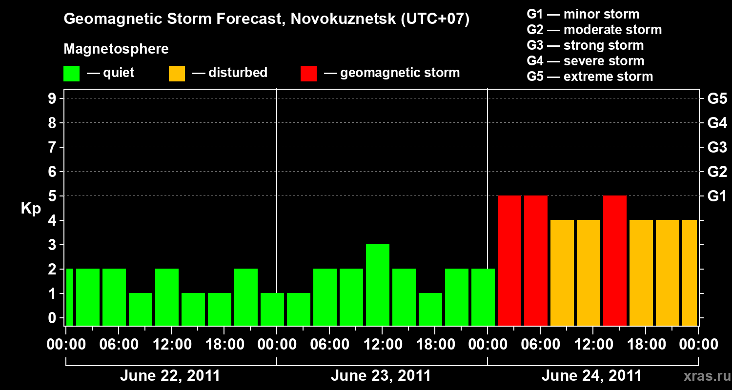 Forecast of the geomagnetic index&nbsp;Kp