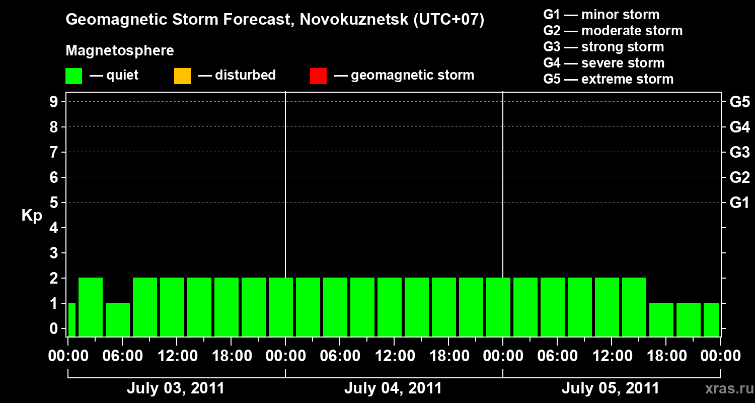 Forecast of the geomagnetic index&nbsp;Kp