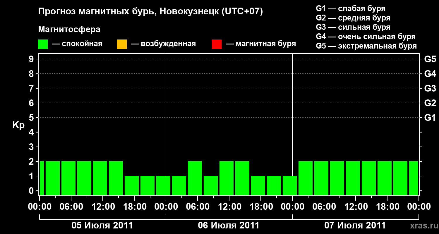 Прогноз геомагнитного индекса&nbsp;Kp