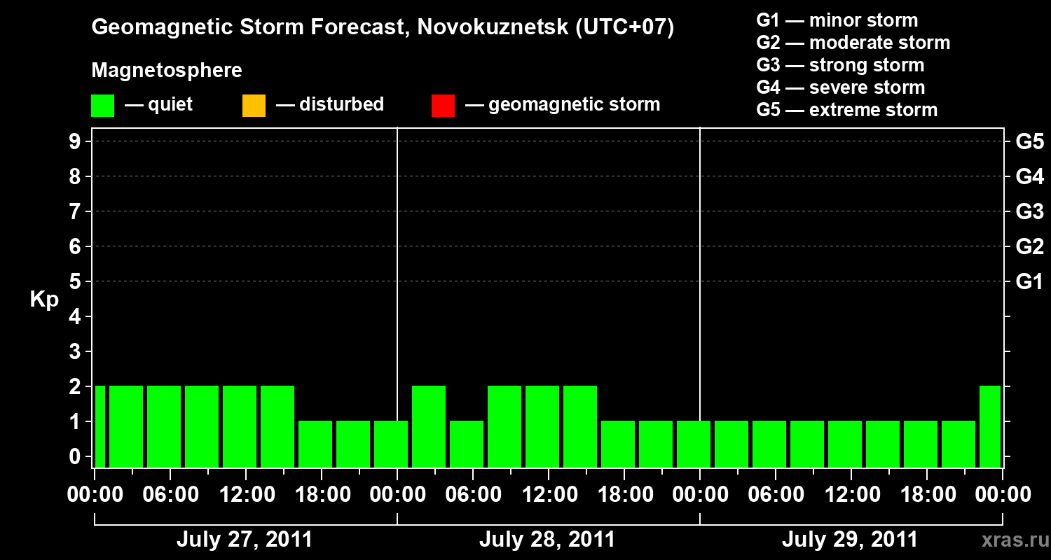 Forecast of the geomagnetic index&nbsp;Kp