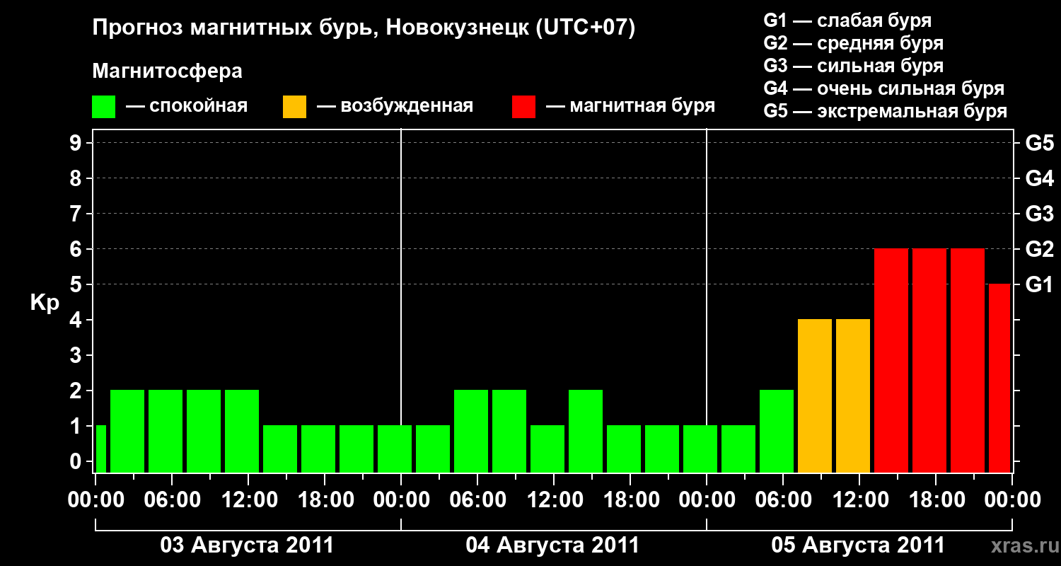 Прогноз геомагнитного индекса&nbsp;Kp
