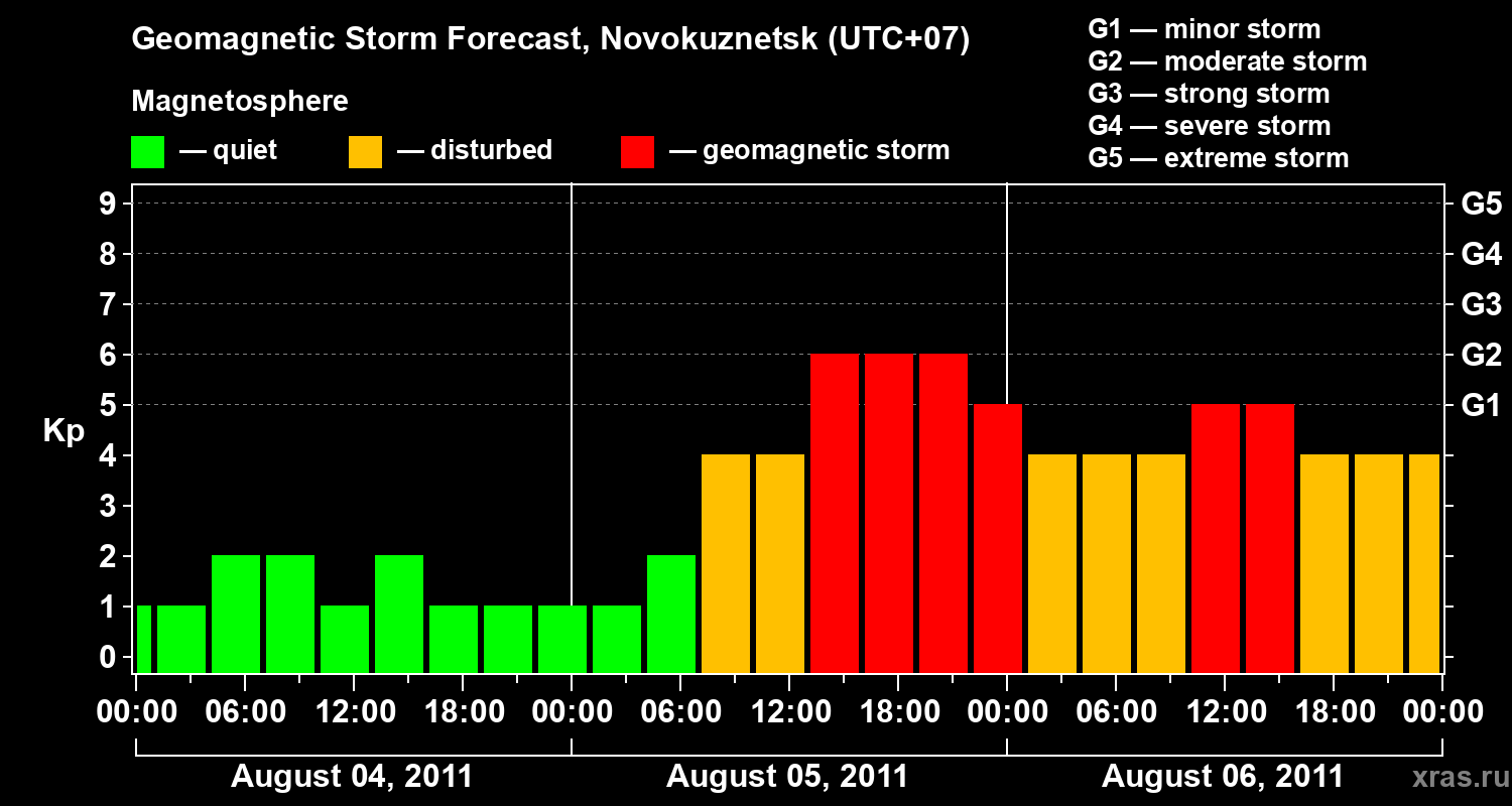 Forecast of the geomagnetic index&nbsp;Kp