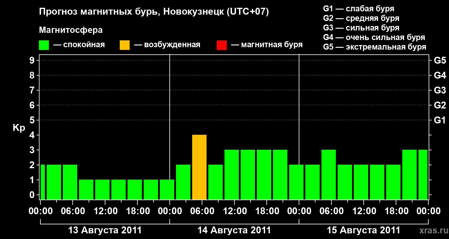 Прогноз геомагнитного индекса&nbsp;Kp