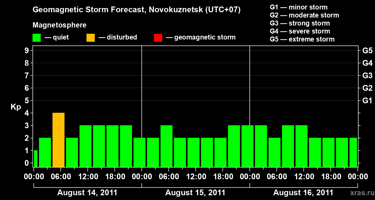Forecast of the geomagnetic index&nbsp;Kp