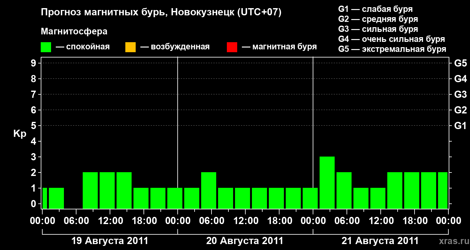 Прогноз геомагнитного индекса&nbsp;Kp