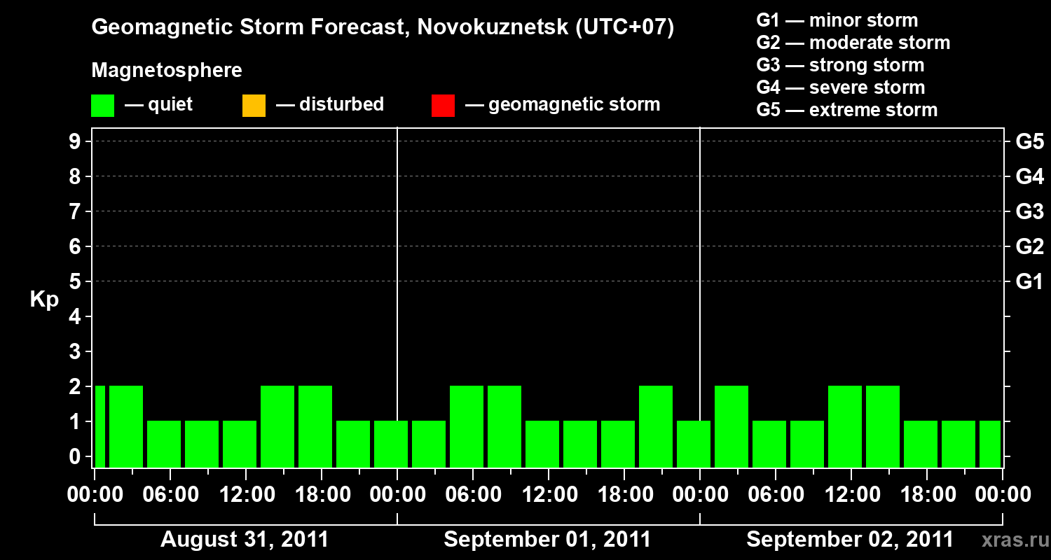 Forecast of the geomagnetic index&nbsp;Kp