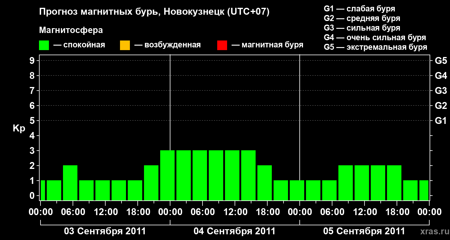 Прогноз геомагнитного индекса&nbsp;Kp
