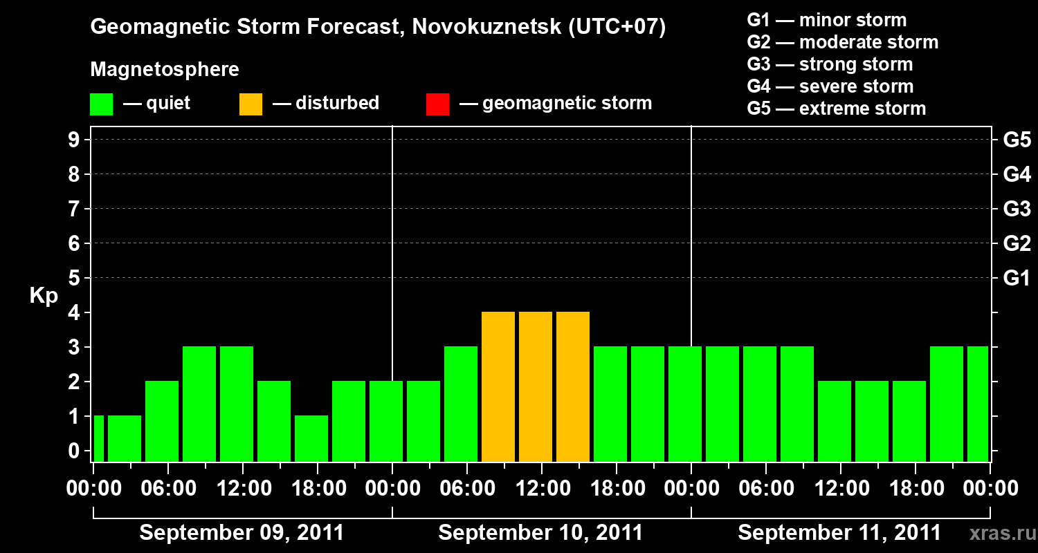 Forecast of the geomagnetic index Kp
