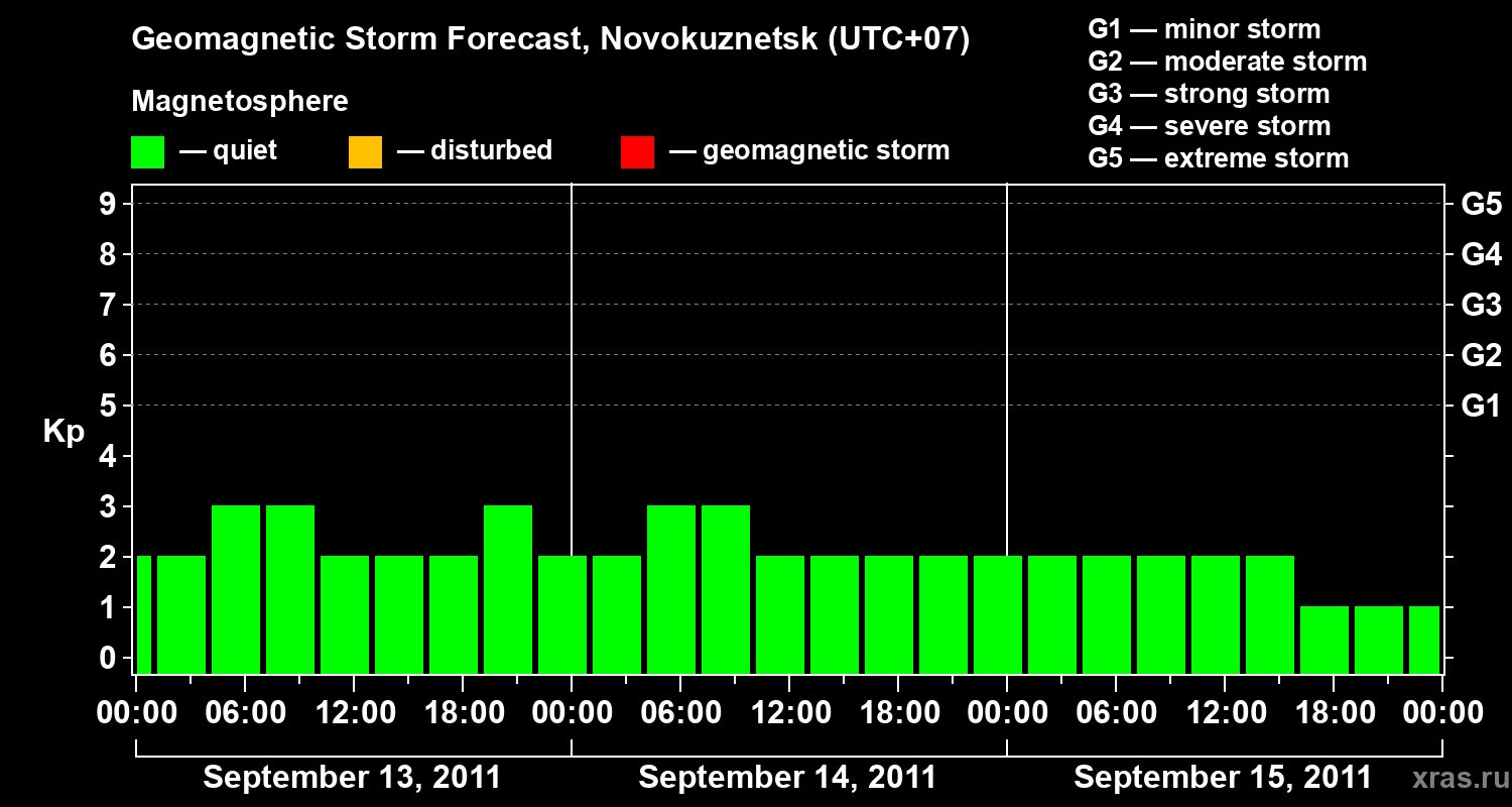 Forecast of the geomagnetic index&nbsp;Kp