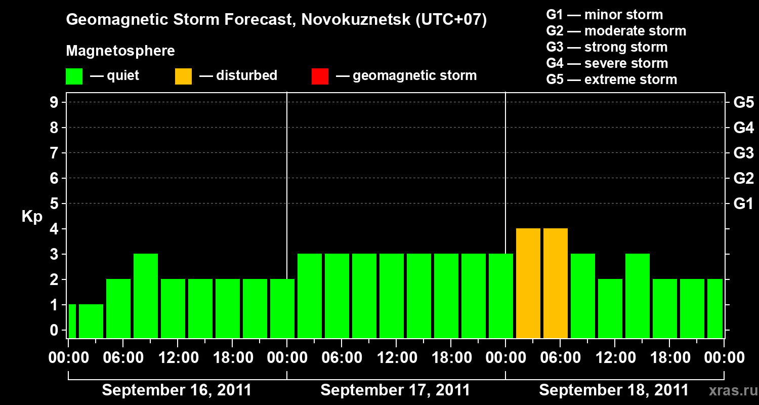 Forecast of the geomagnetic index&nbsp;Kp