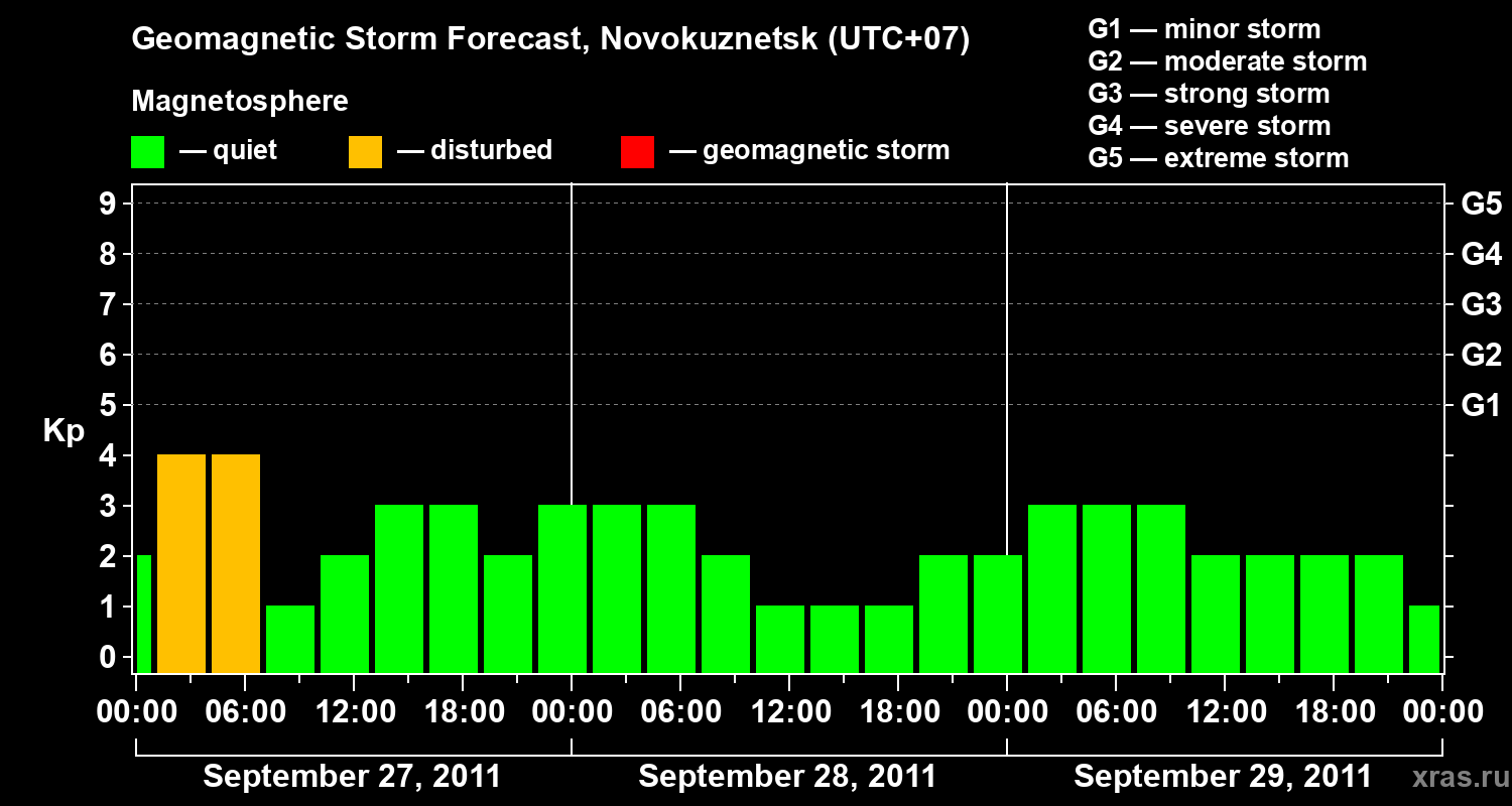 Forecast of the geomagnetic index&nbsp;Kp