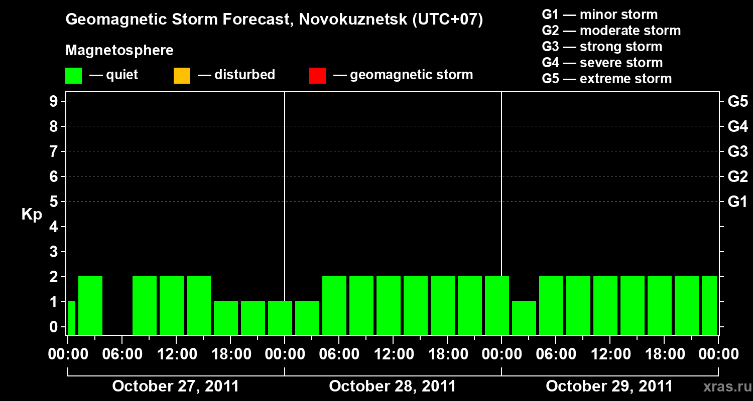 Forecast of the geomagnetic index&nbsp;Kp