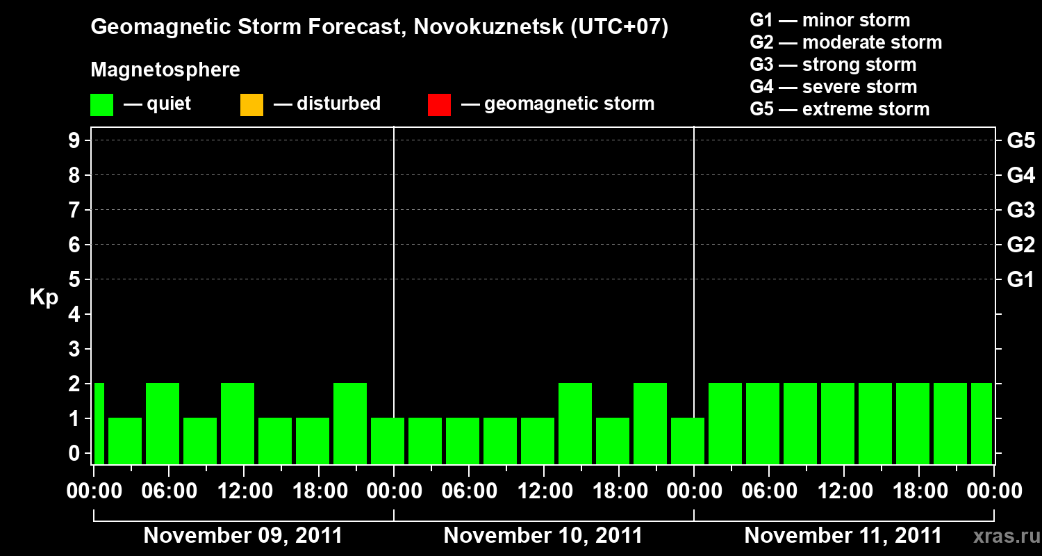Forecast of the geomagnetic index&nbsp;Kp