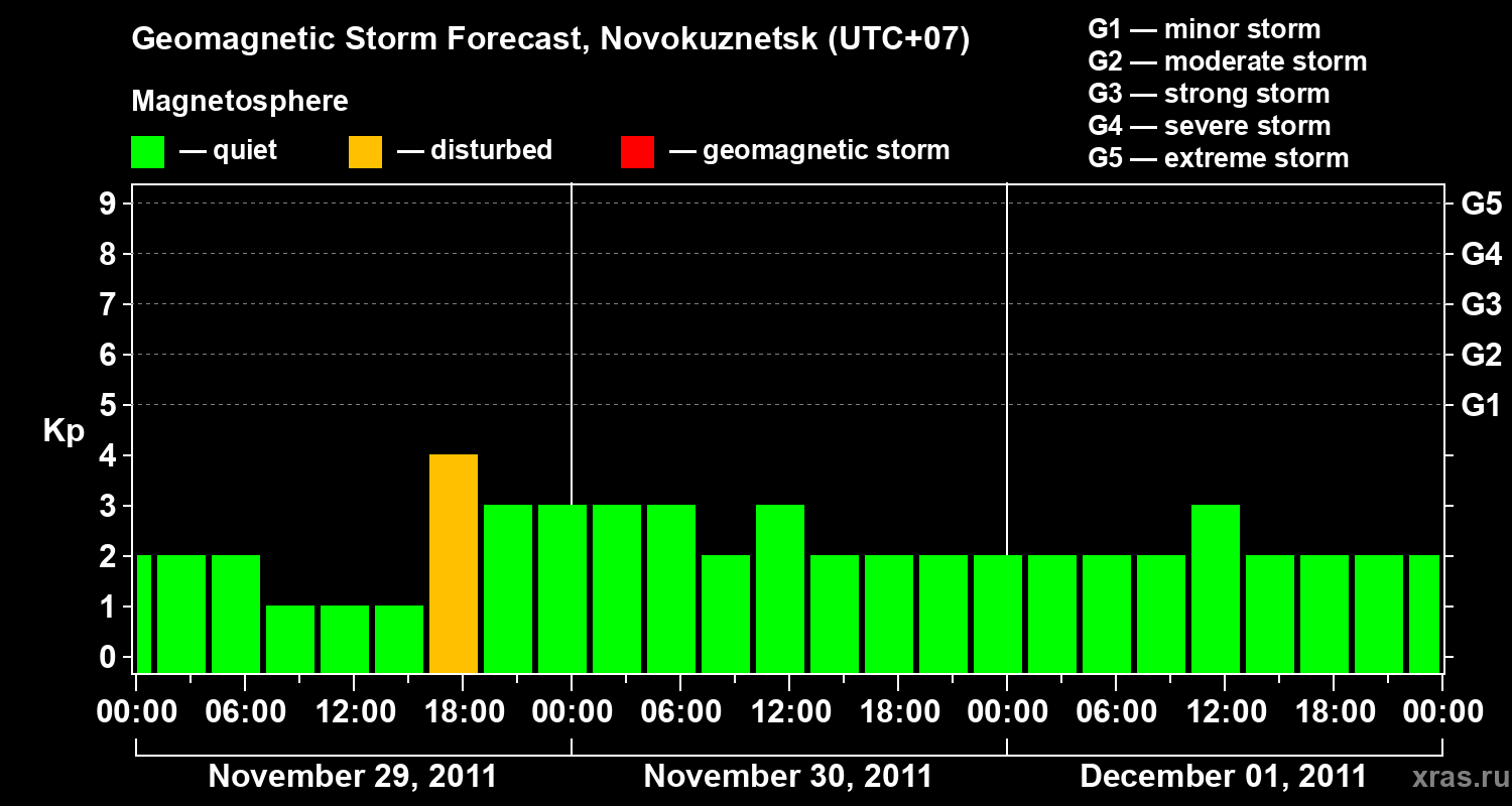 Forecast of the geomagnetic index&nbsp;Kp