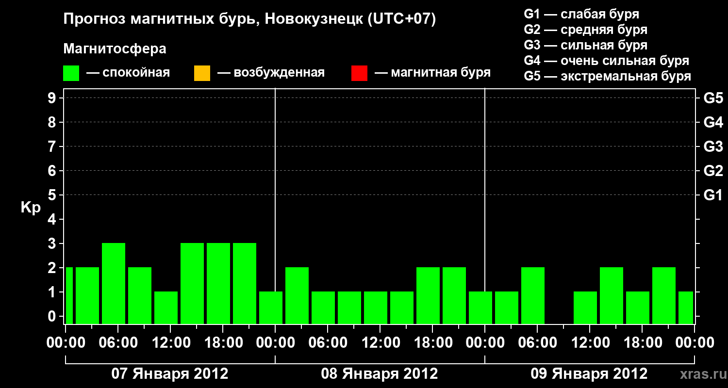 Прогноз геомагнитного индекса&nbsp;Kp