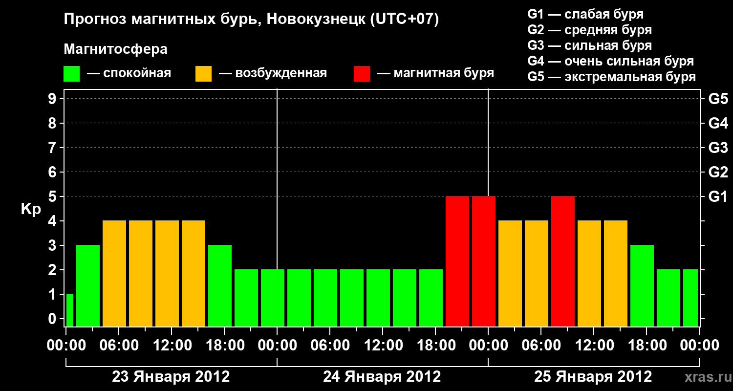 Прогноз геомагнитного индекса&nbsp;Kp