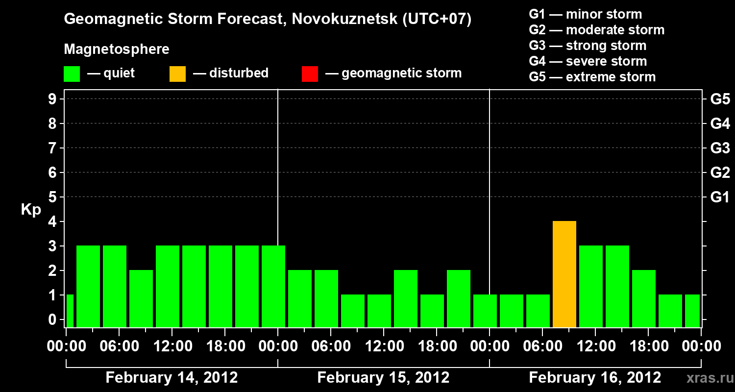Forecast of the geomagnetic index&nbsp;Kp