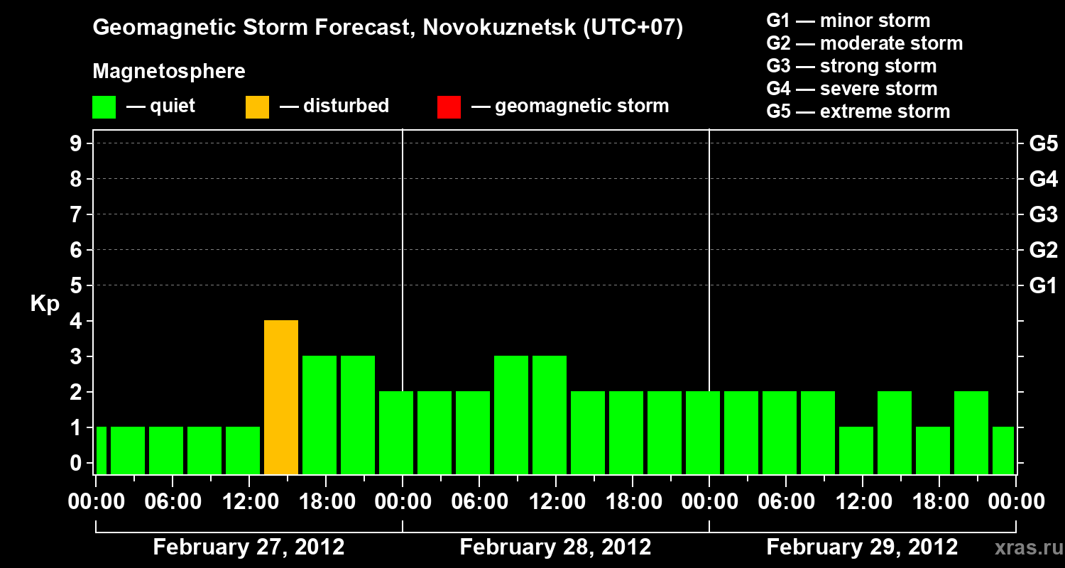 Forecast of the geomagnetic index&nbsp;Kp