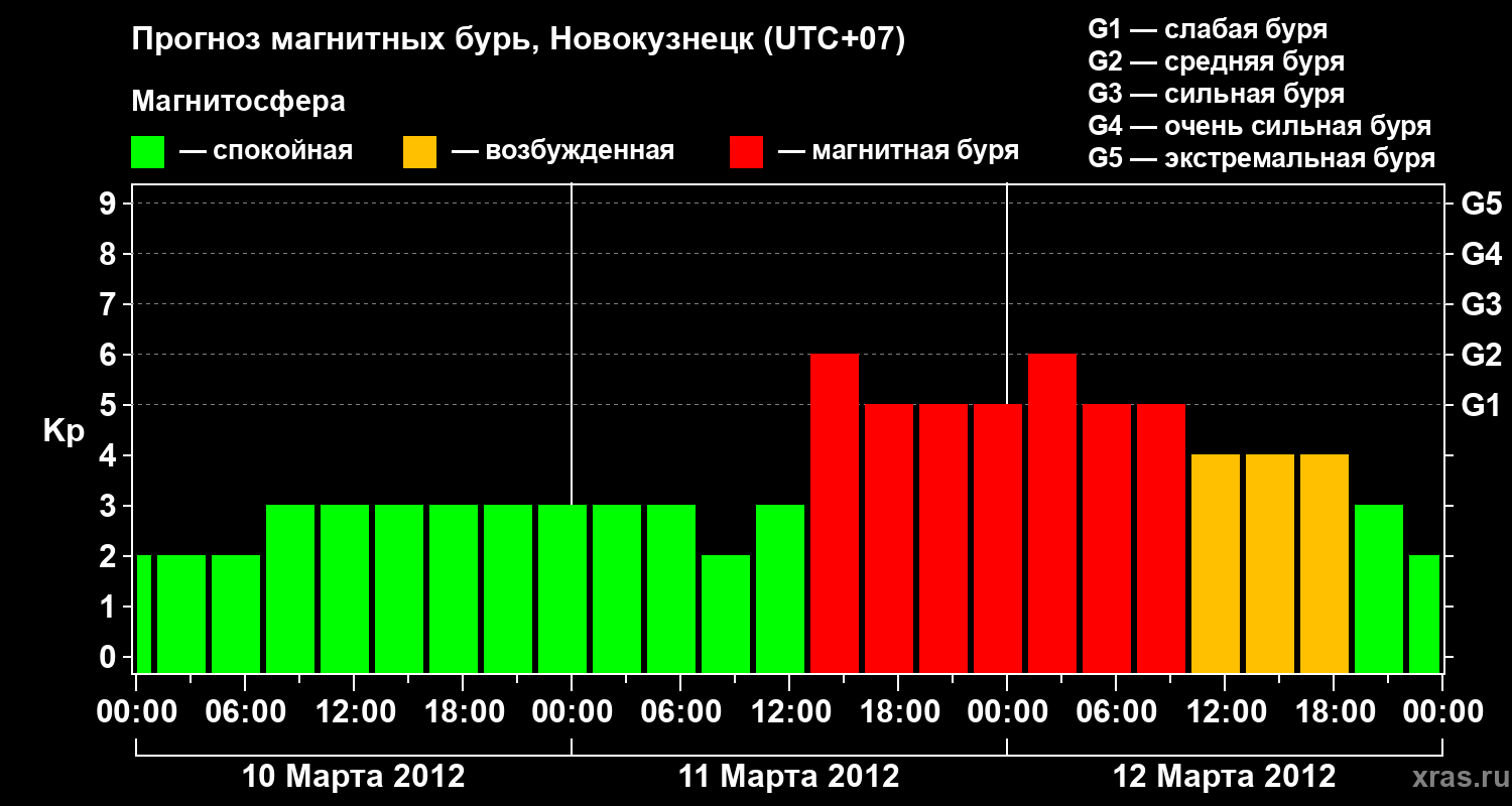 Прогноз геомагнитного индекса&nbsp;Kp