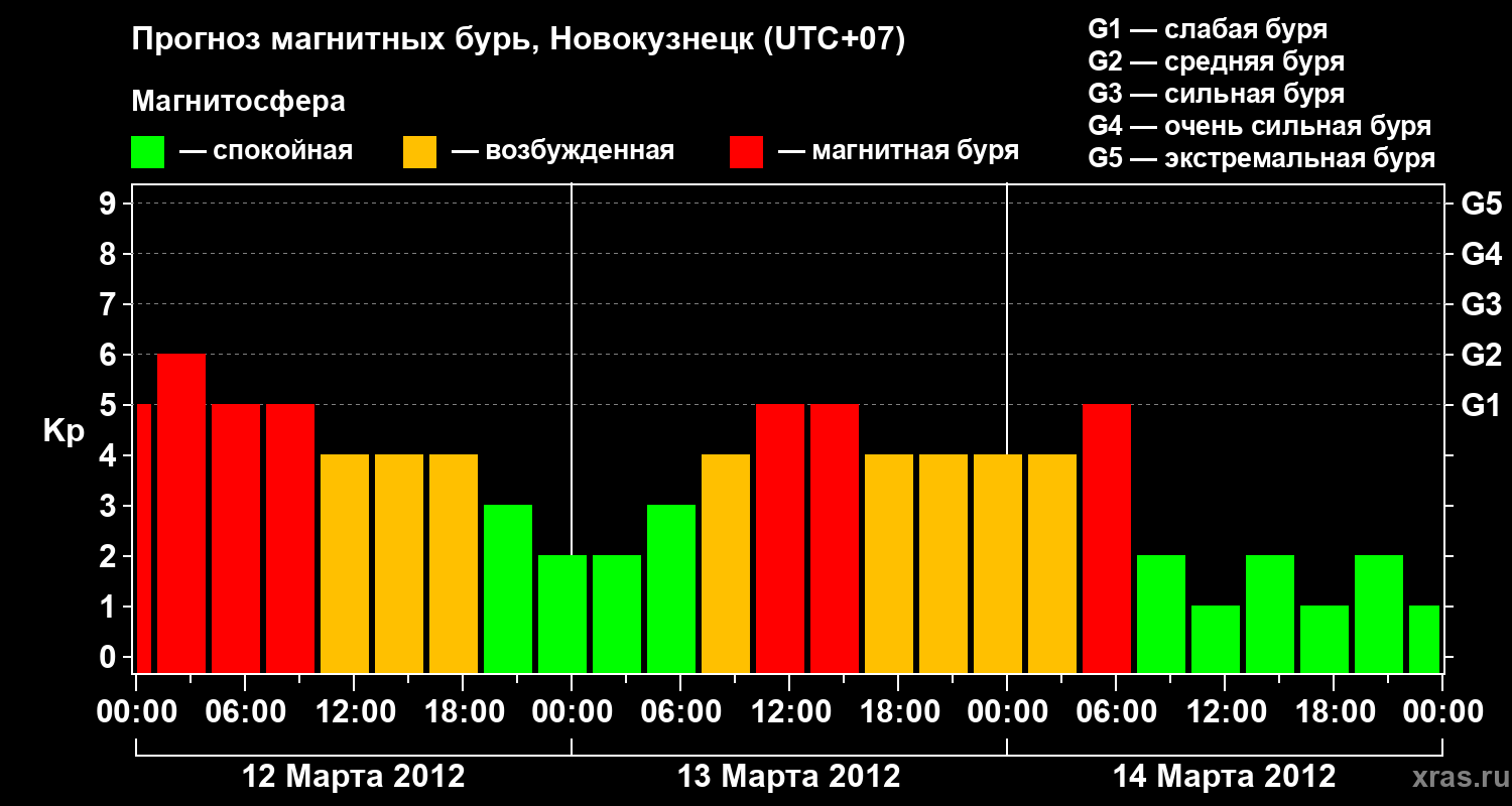 Прогноз геомагнитного индекса&nbsp;Kp