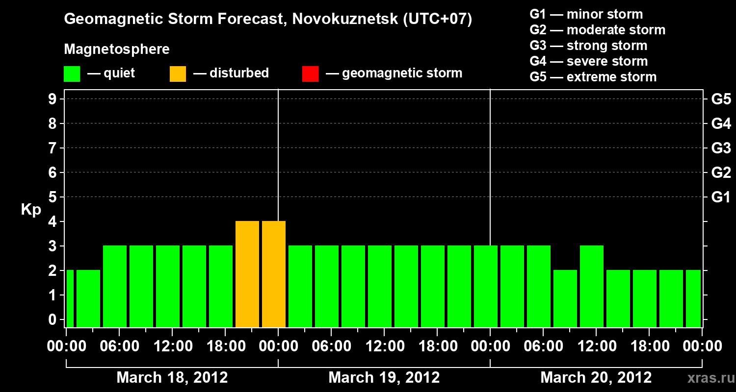 Forecast of the geomagnetic index Kp