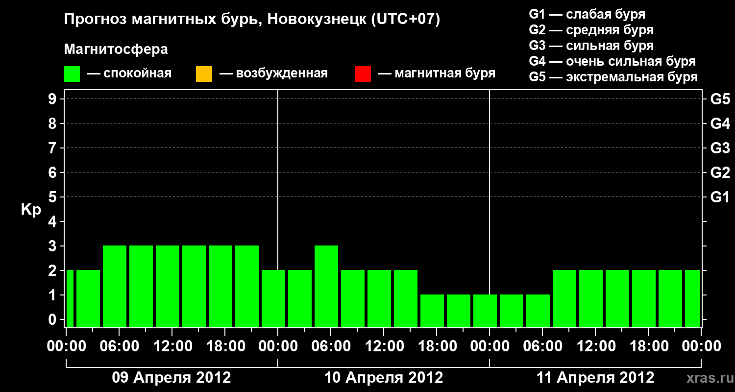 Прогноз геомагнитного индекса&nbsp;Kp