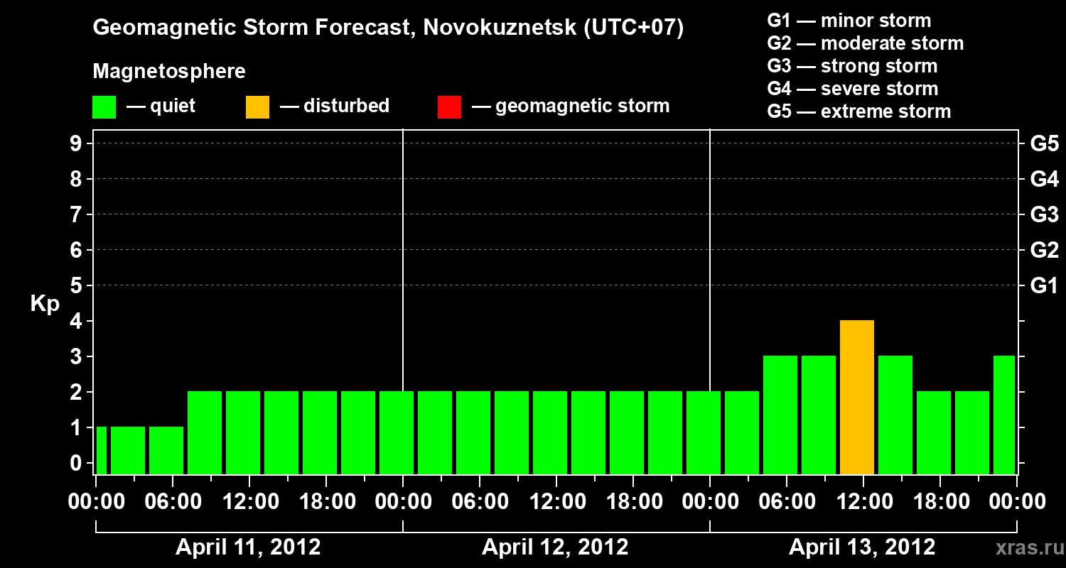 Forecast of the geomagnetic index&nbsp;Kp