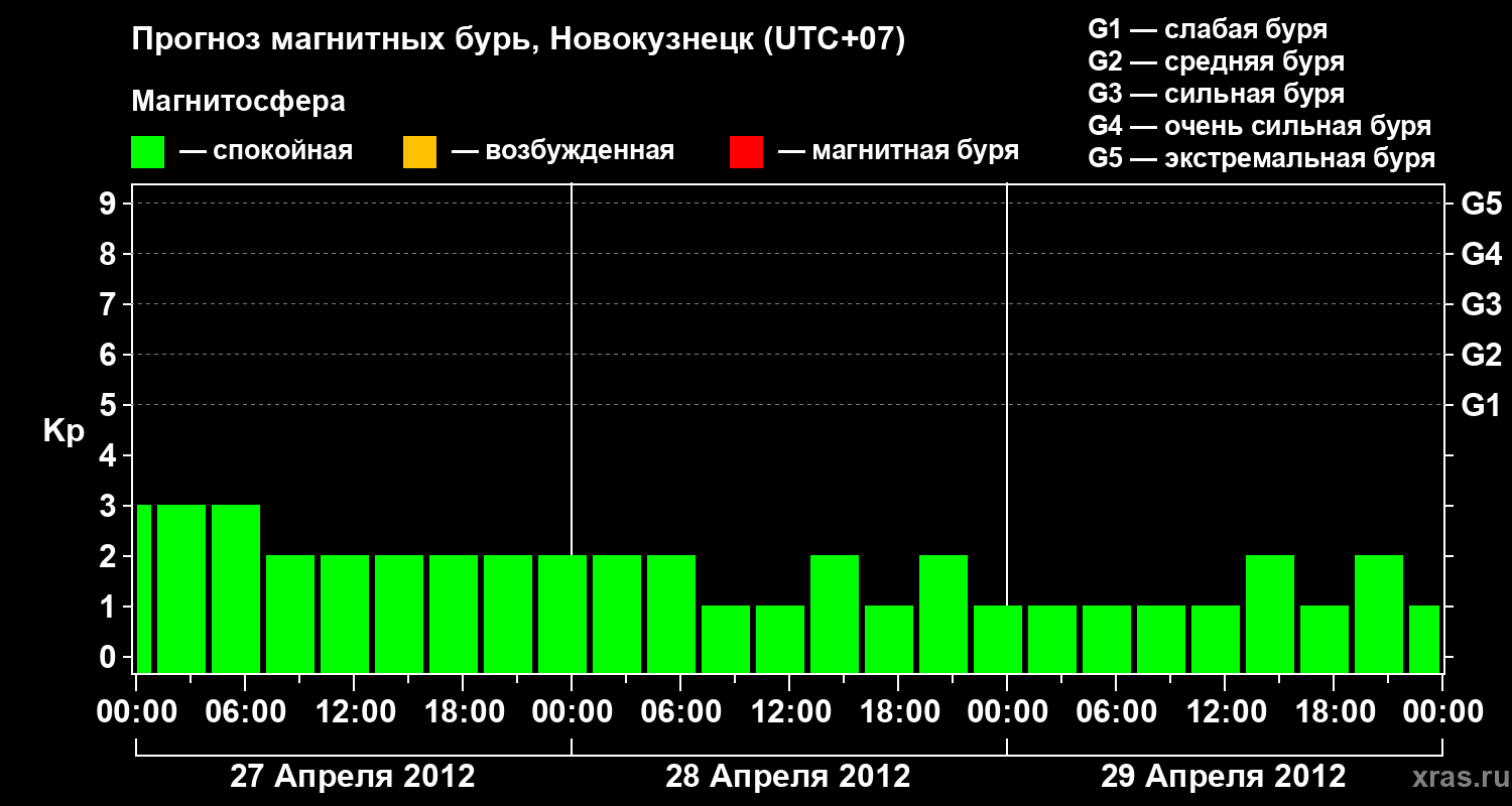 Прогноз геомагнитного индекса&nbsp;Kp