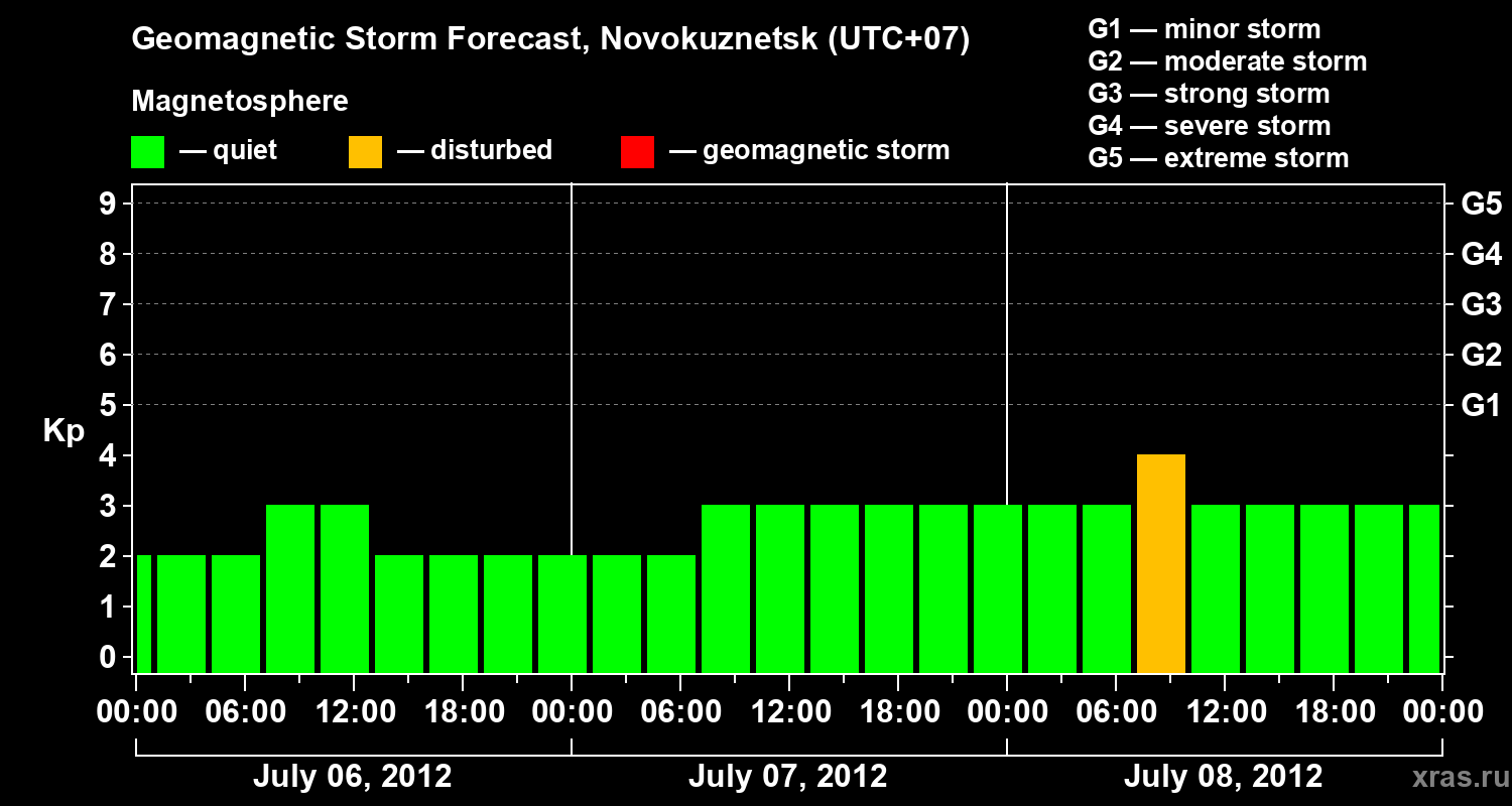 Forecast of the geomagnetic index&nbsp;Kp