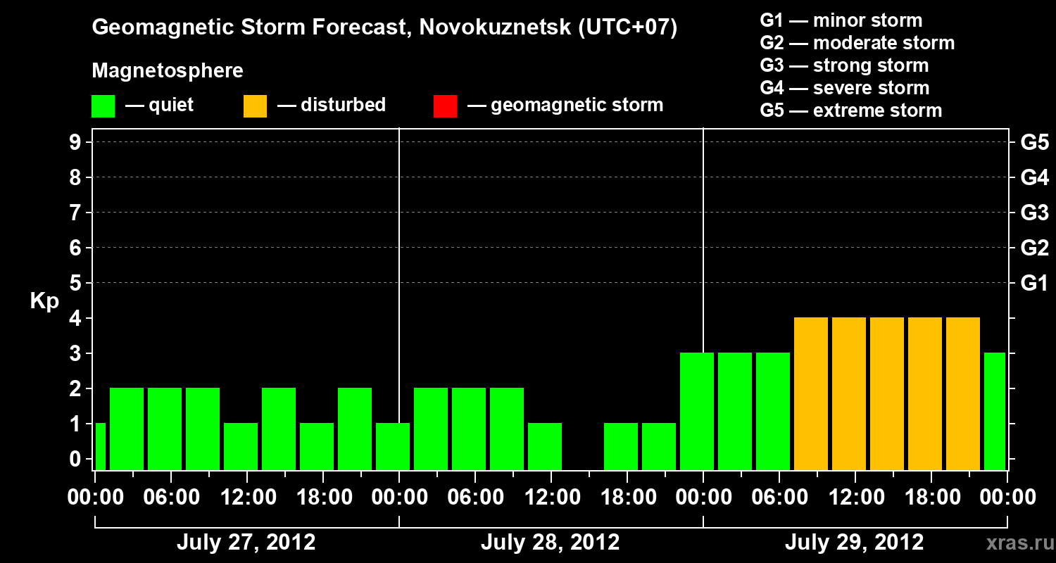 Forecast of the geomagnetic index&nbsp;Kp