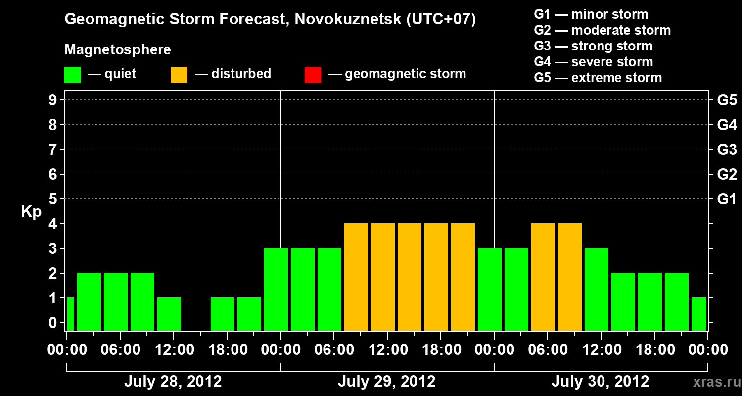 Forecast of the geomagnetic index&nbsp;Kp