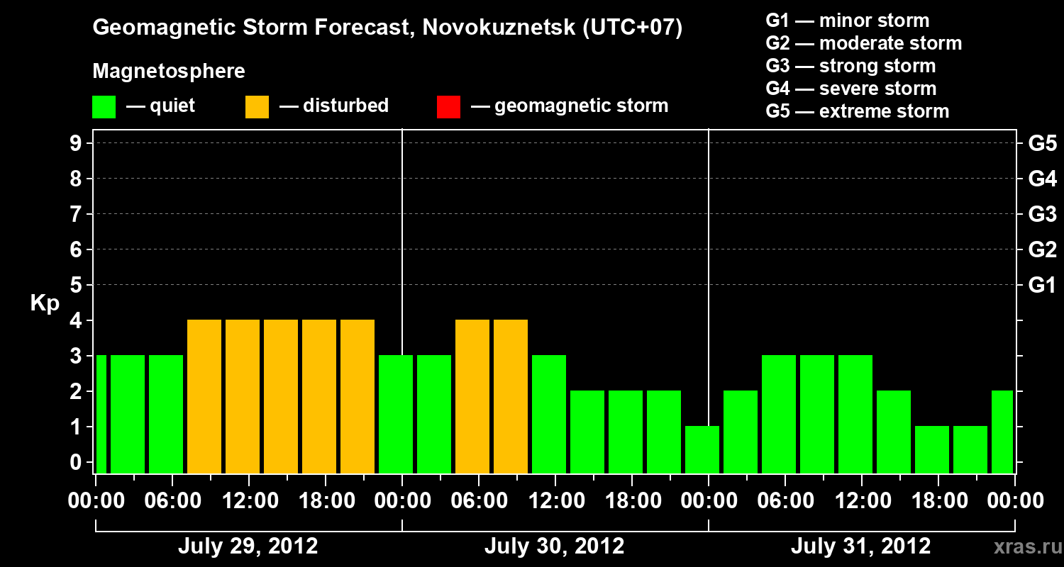 Forecast of the geomagnetic index&nbsp;Kp